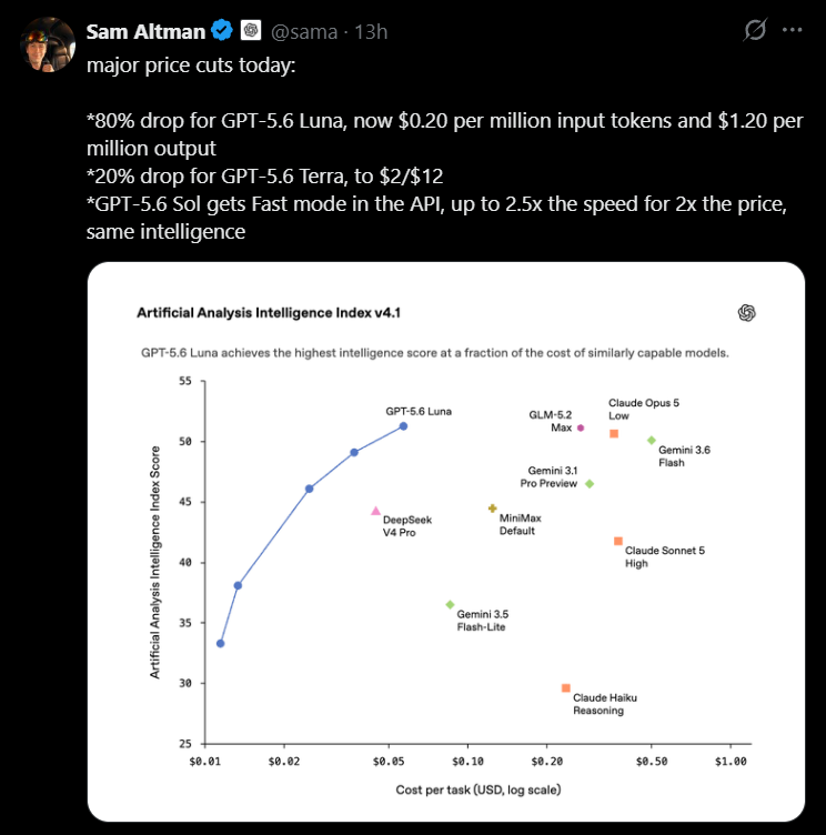Ανάρτηση του Sam Altman στο X για τις μειώσεις τιμών του GPT-5.6 Luna και Terra και το Fast mode του Sol